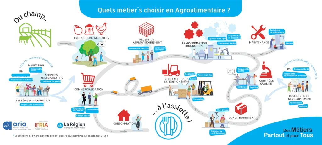 Ressources humaines fresque agroalimentaire aria